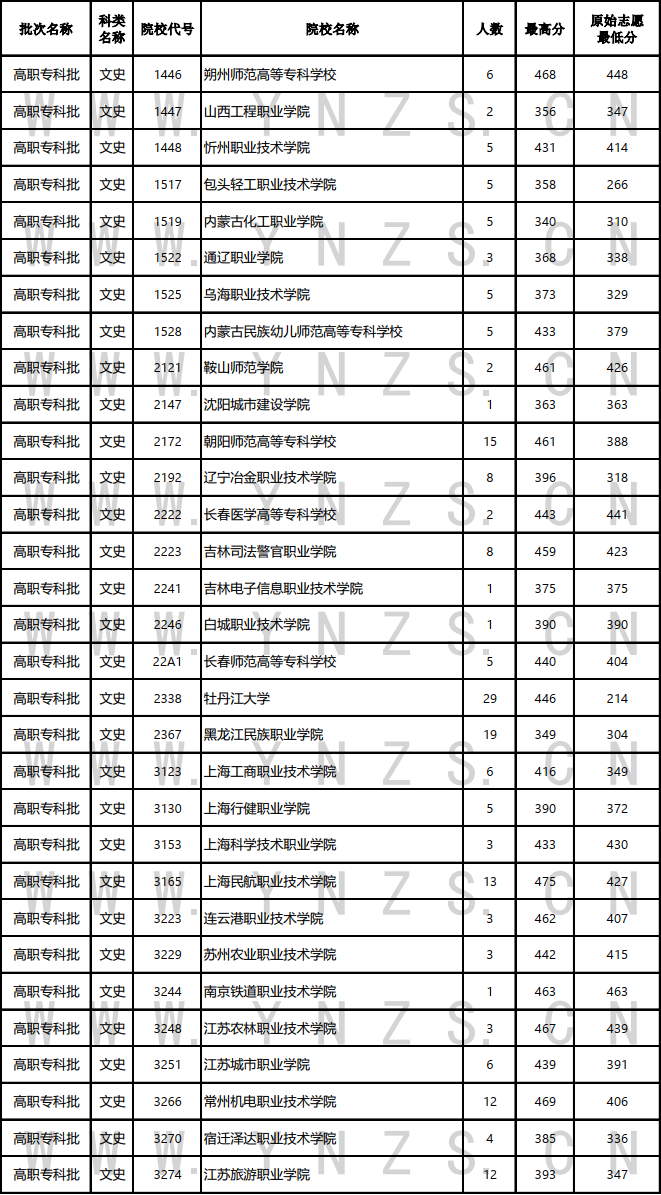 云南省2023年8月15日普高二本及预科、高职专科批文史、理工类录取情况