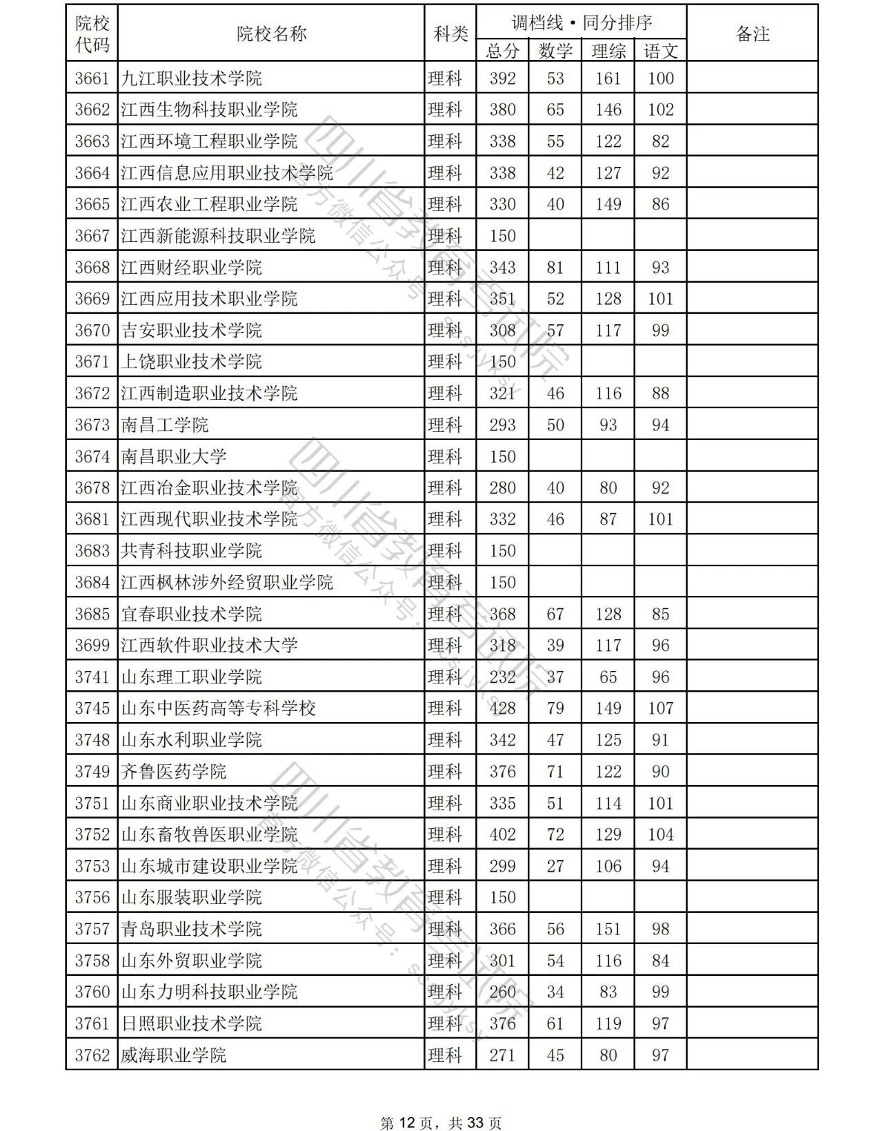 2023年普通高校在川招生专科批院校录取调档线出炉