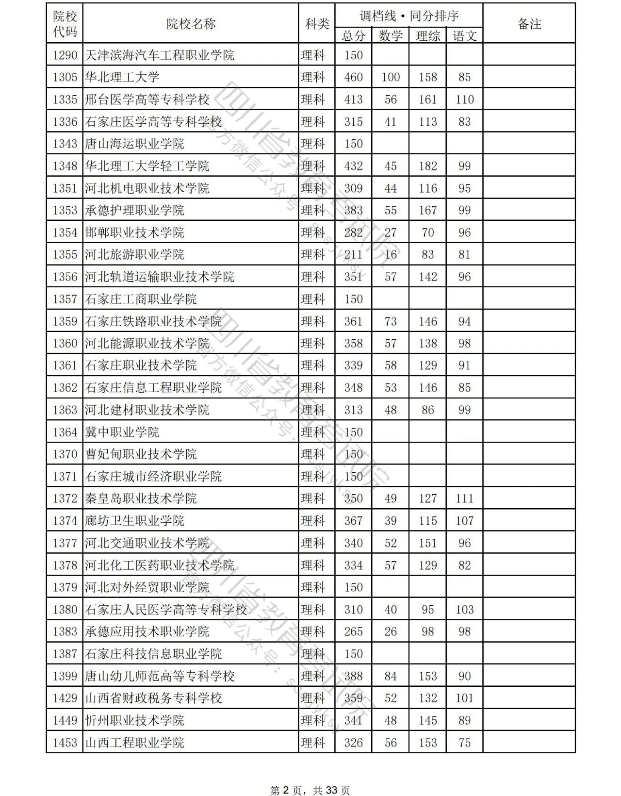 2023年普通高校在川招生专科批院校录取调档线出炉