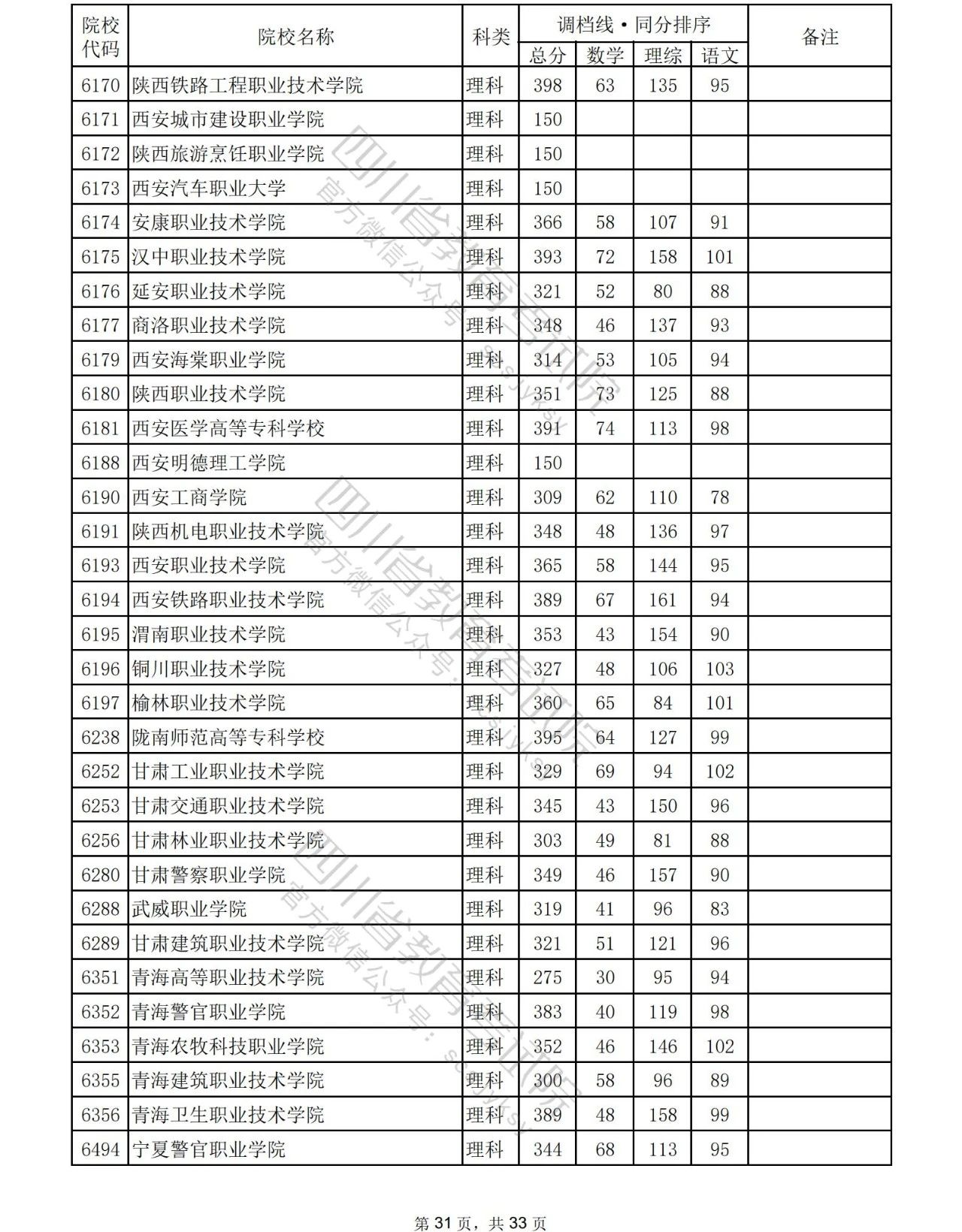 2023年普通高校在川招生专科批院校录取调档线出炉