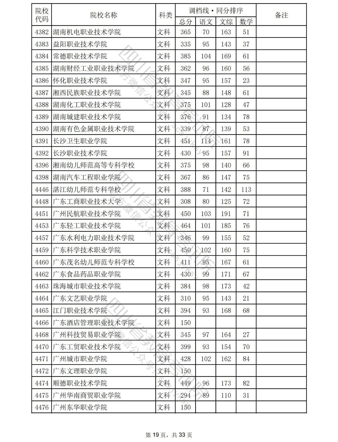 2023年普通高校在川招生专科批院校录取调档线出炉