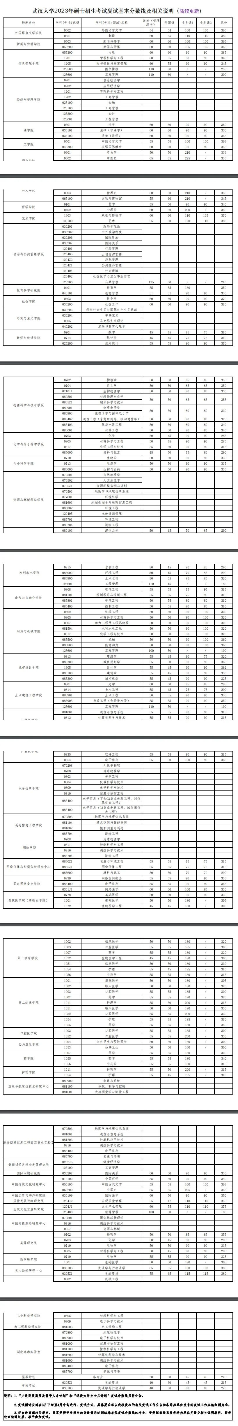 考研分数线 |武汉大学2023考研复试分数线