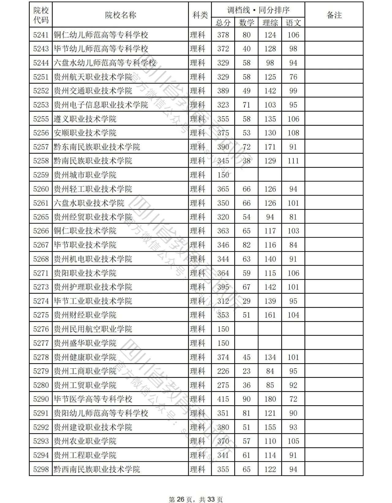 2023年普通高校在川招生专科批院校录取调档线出炉