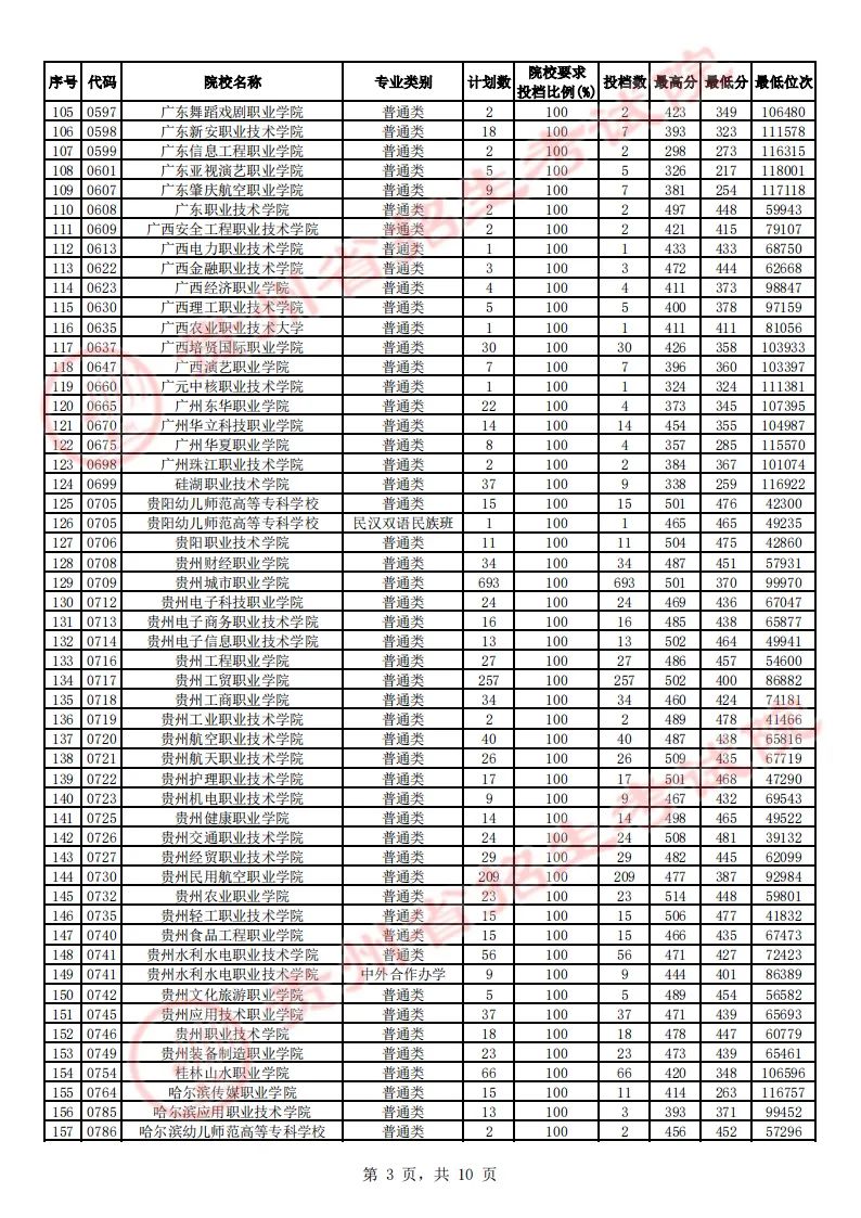 贵州省2023年高考高职（专科）院校理工、文史类征集志愿投档情况