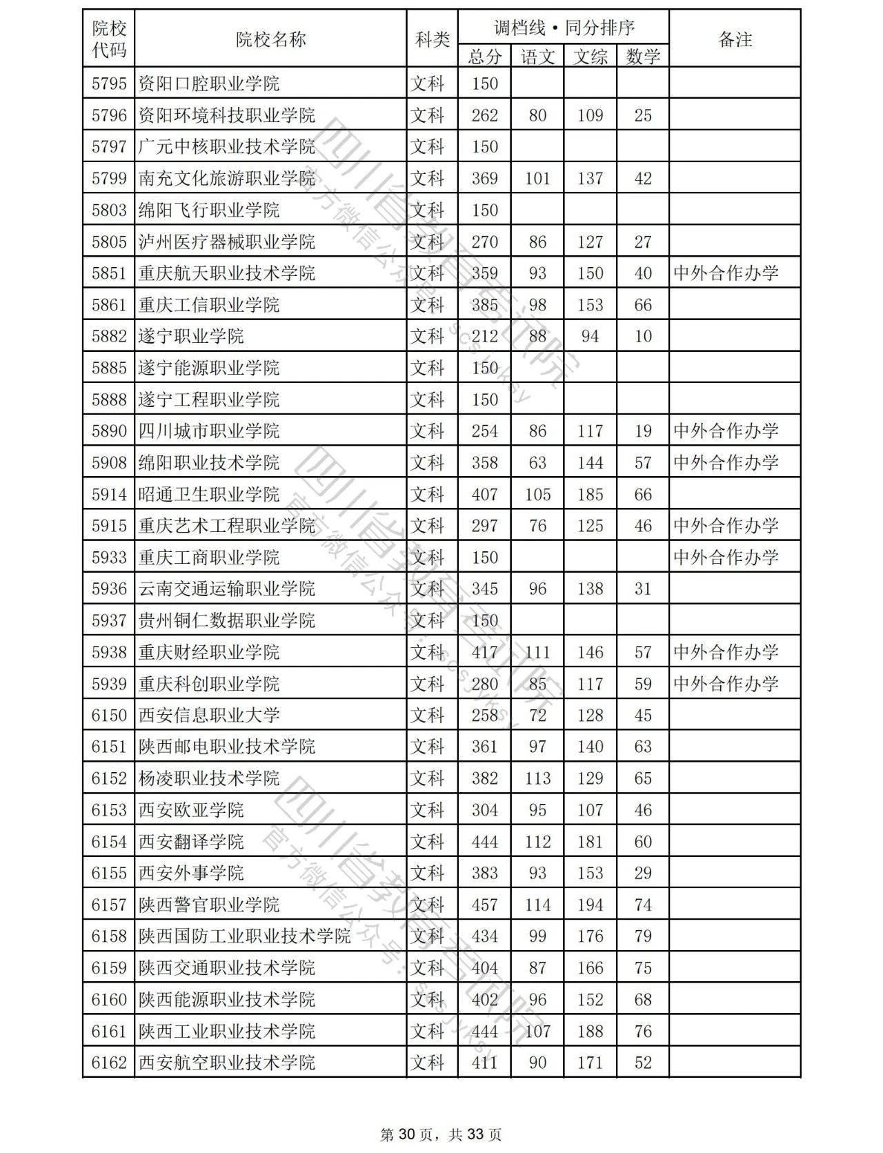 2023年普通高校在川招生专科批院校录取调档线出炉