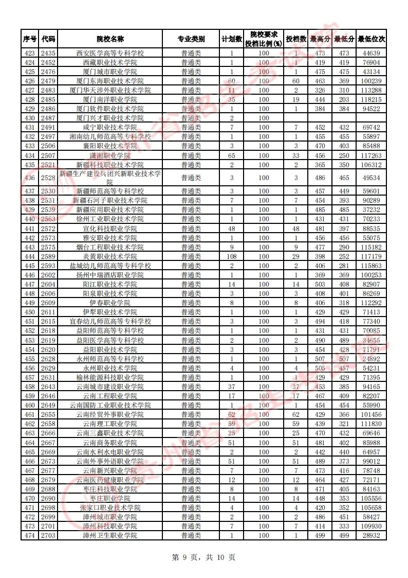 贵州省2023年高考高职（专科）院校理工、文史类征集志愿投档情况