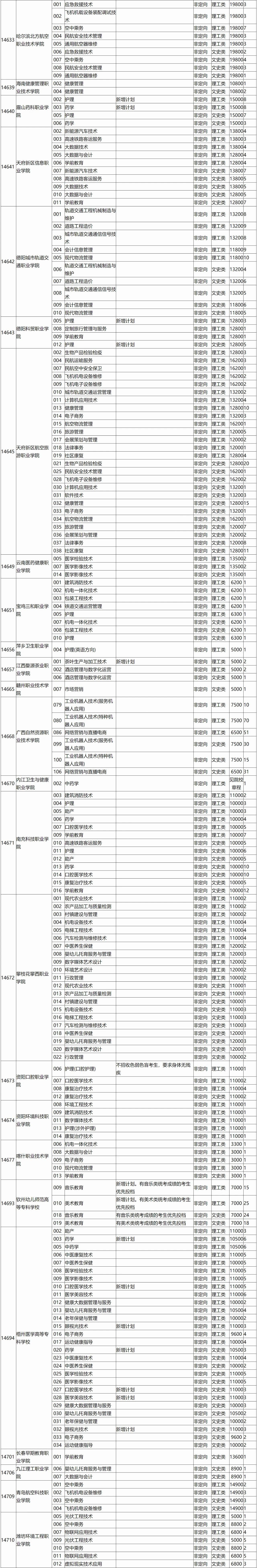 高考 | 广西省2023年普通高校招生高职高专普通批第一次征集计划信息表