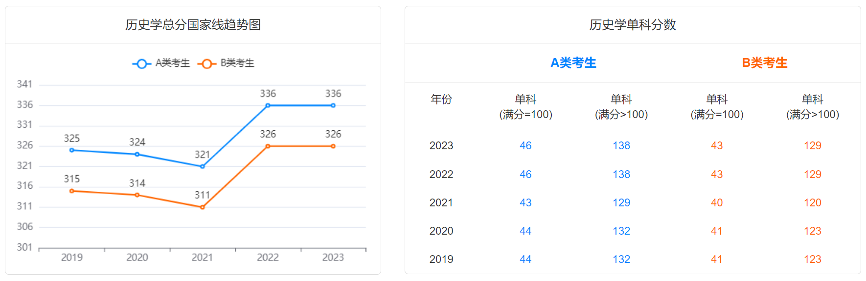 2024研考生注意！2019-2023学术硕士国家线趋势图