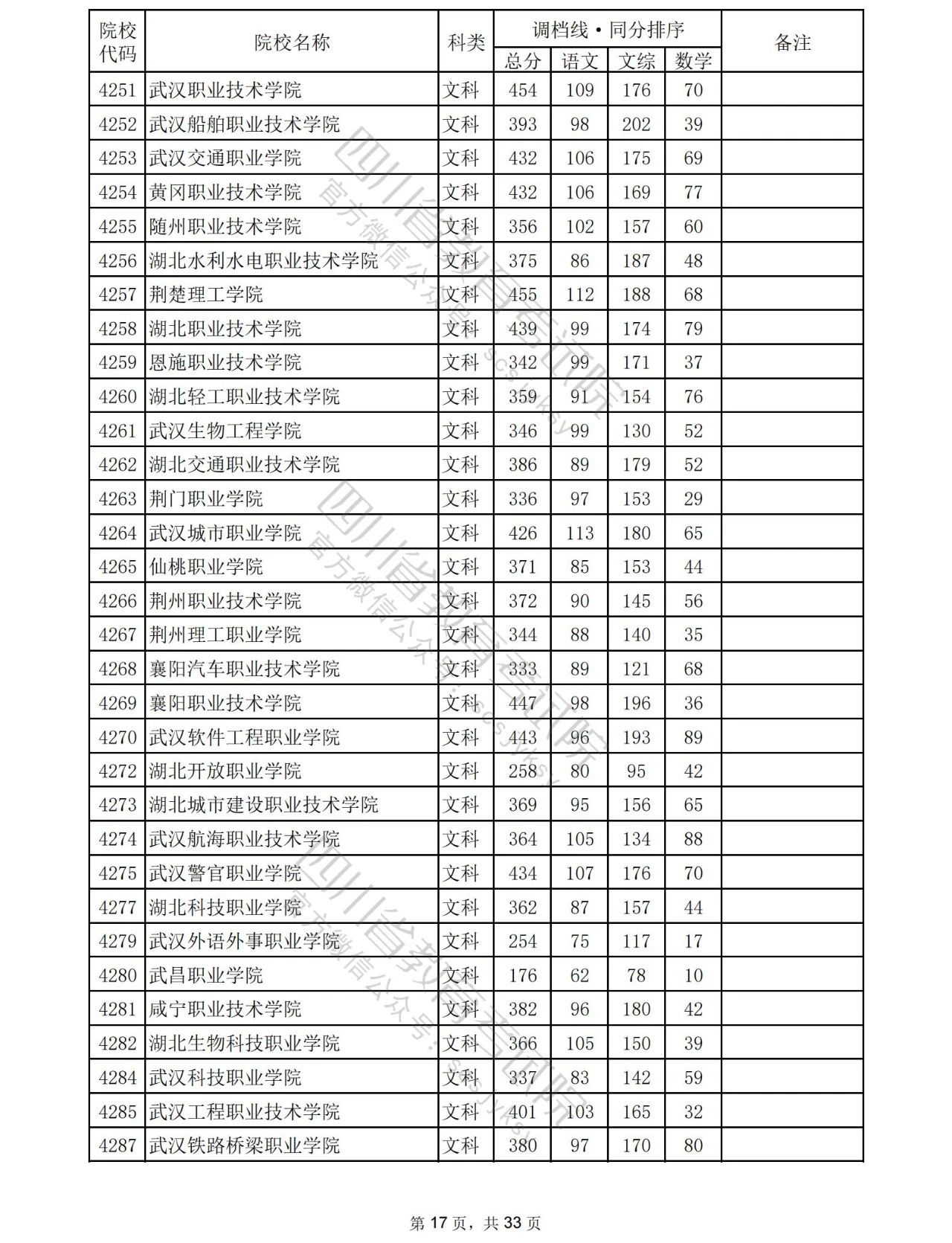 2023年普通高校在川招生专科批院校录取调档线出炉