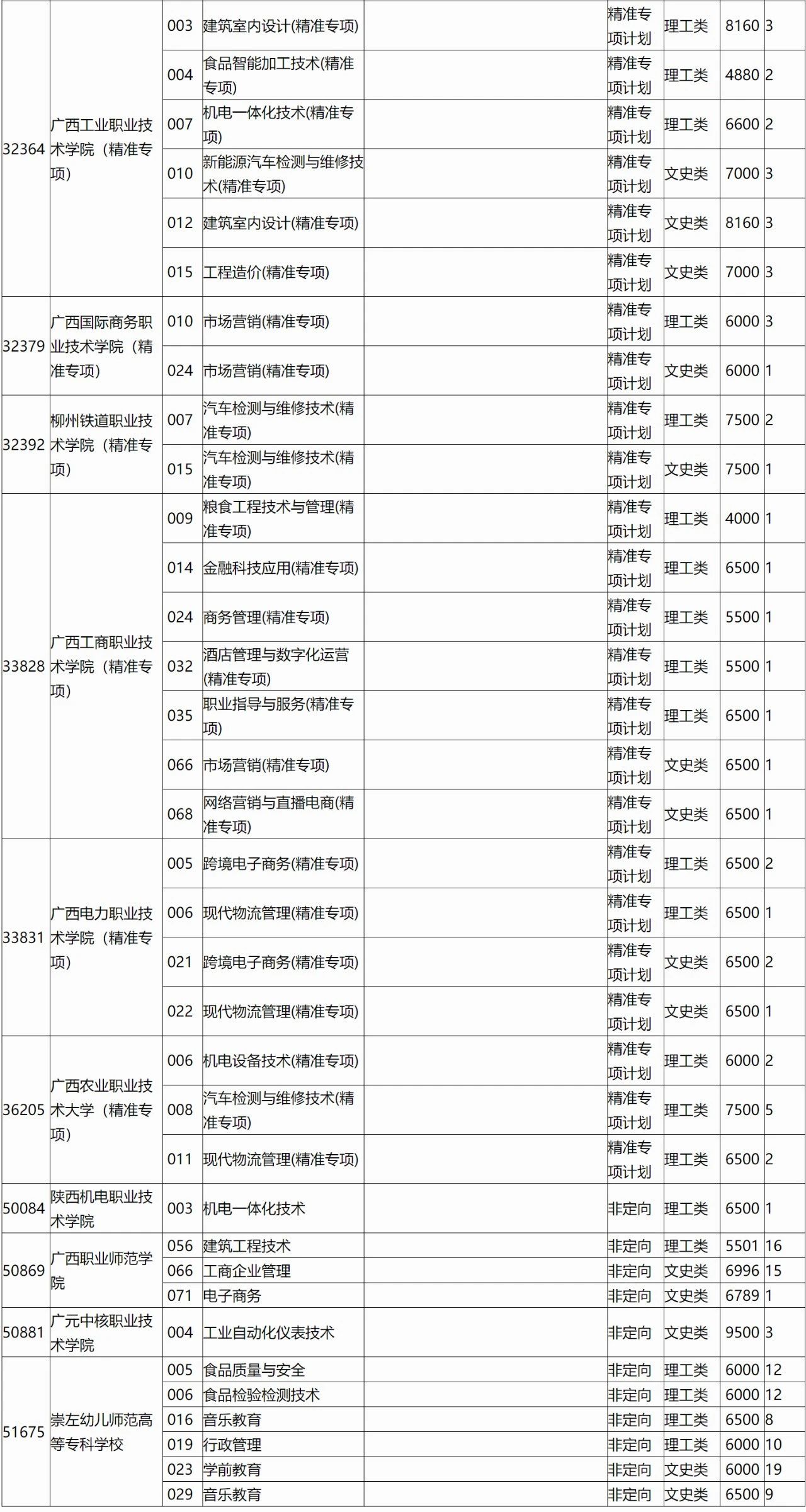 高考 | 广西省2023年普通高校招生高职高专普通批第一次征集计划信息表