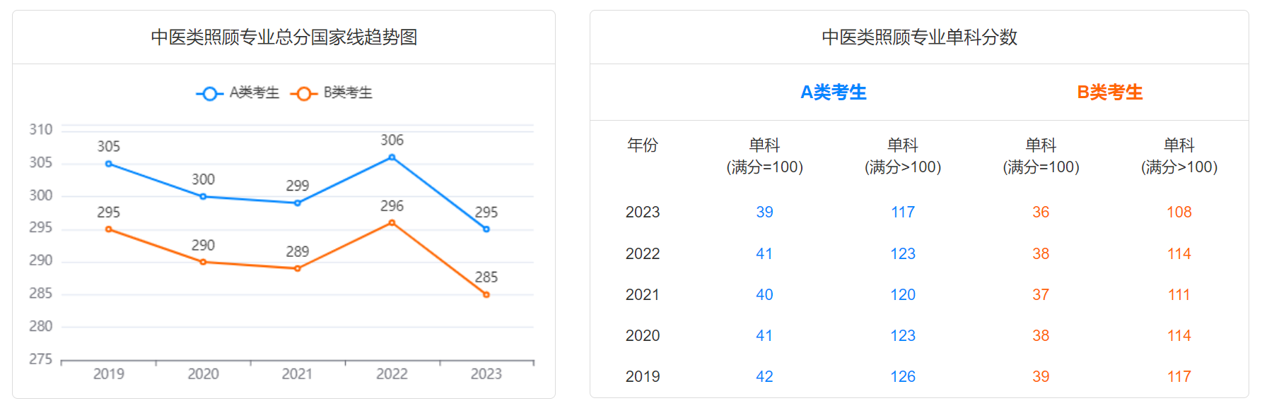 2024研考生注意！2019-2023学术硕士国家线趋势图