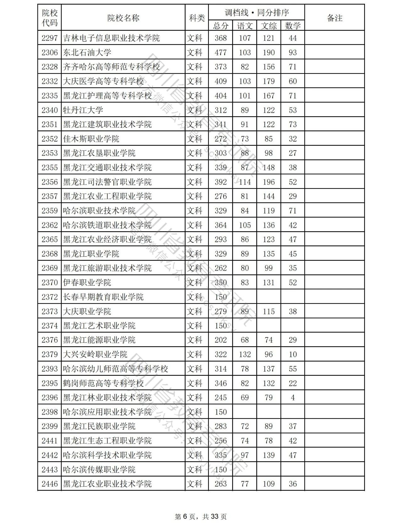 2023年普通高校在川招生专科批院校录取调档线出炉