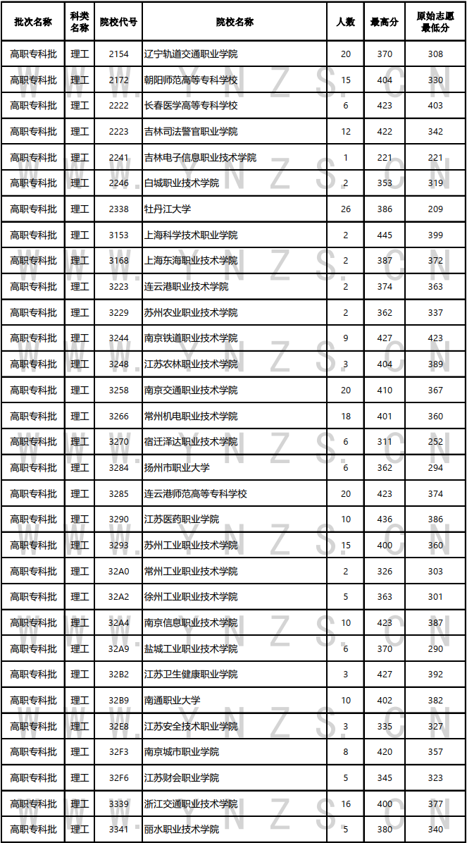 云南省2023年8月15日普高二本及预科、高职专科批文史、理工类录取情况