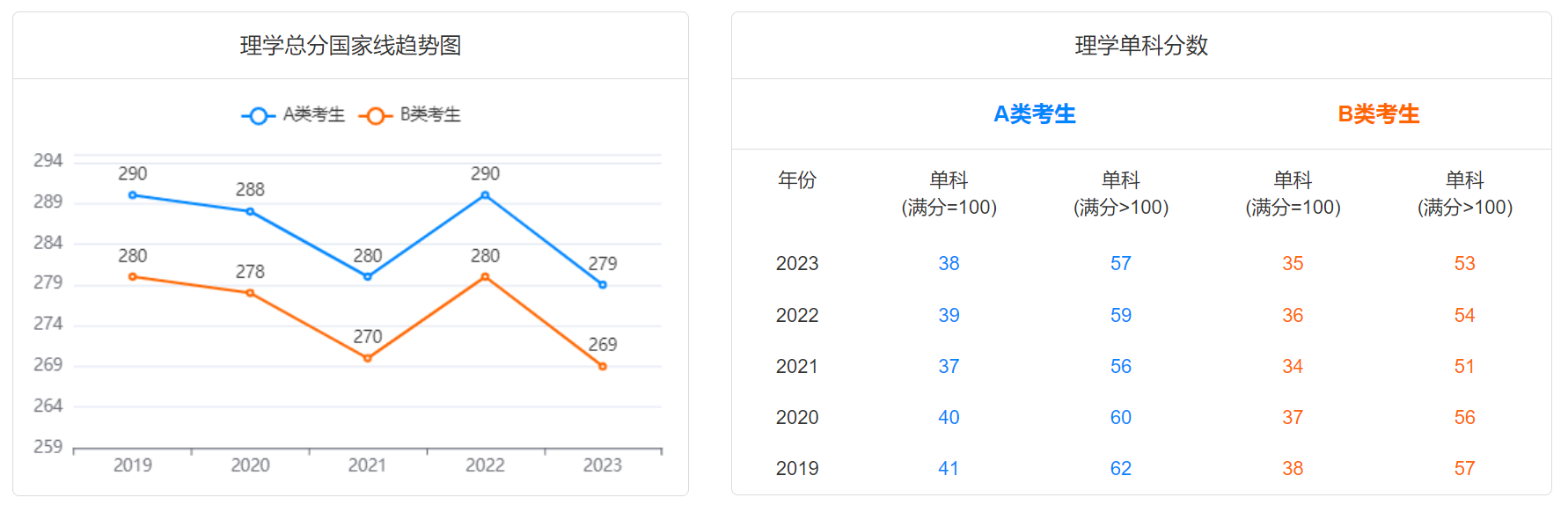 2024研考生注意！2019-2023学术硕士国家线趋势图