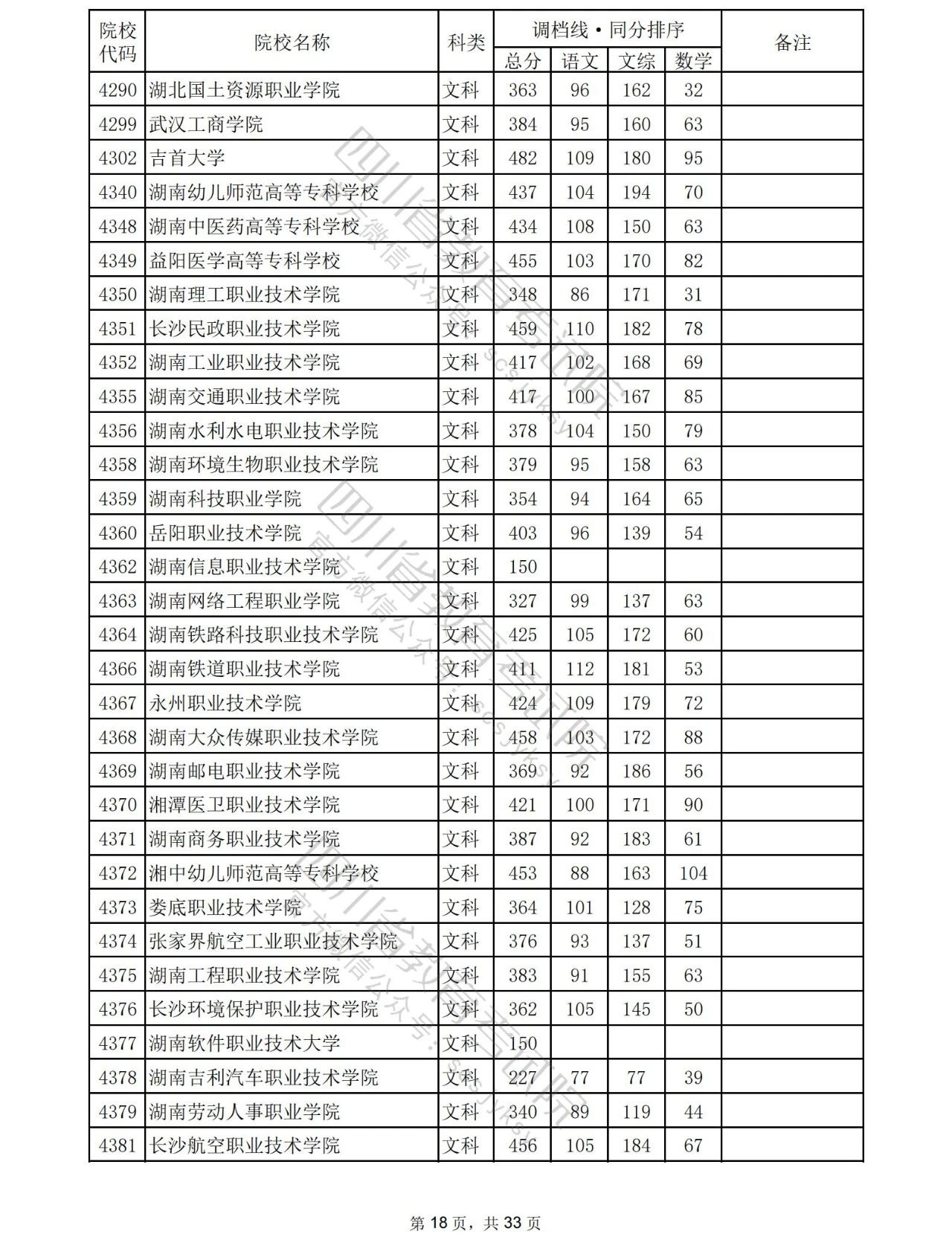 2023年普通高校在川招生专科批院校录取调档线出炉