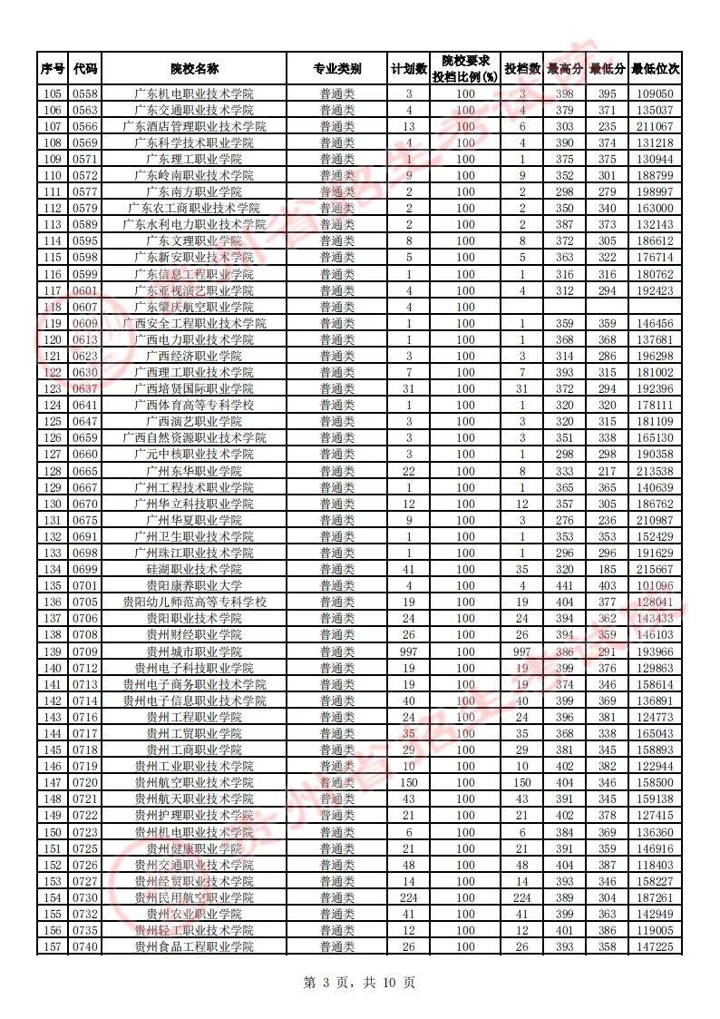 贵州省2023年高考高职（专科）院校理工、文史类征集志愿投档情况