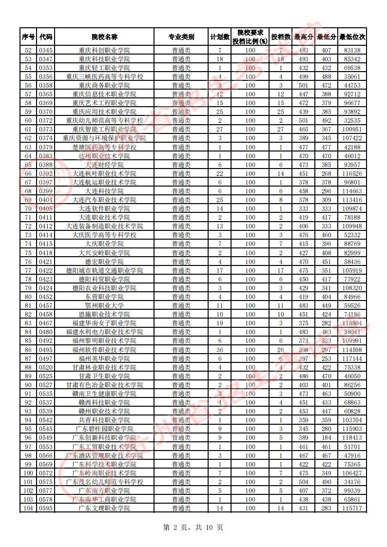 贵州省2023年高考高职（专科）院校理工、文史类征集志愿投档情况