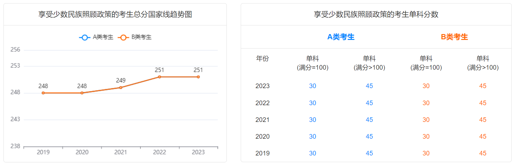 2024研考生注意！2019-2023学术硕士国家线趋势图