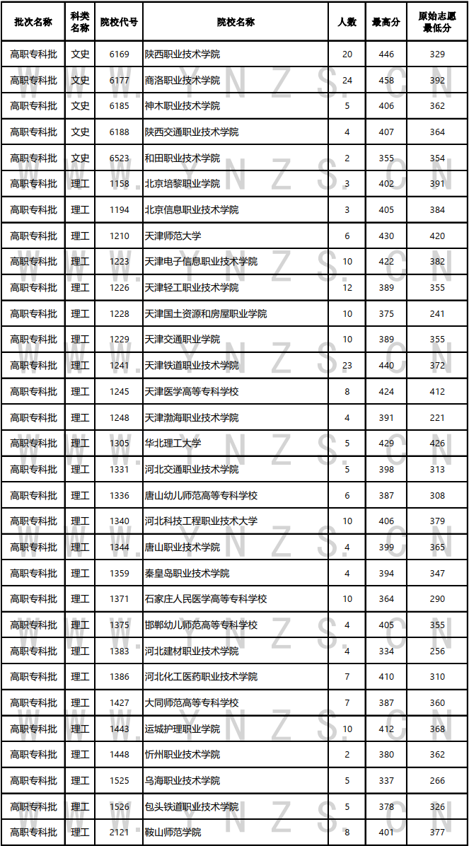 云南省2023年8月15日普高二本及预科、高职专科批文史、理工类录取情况