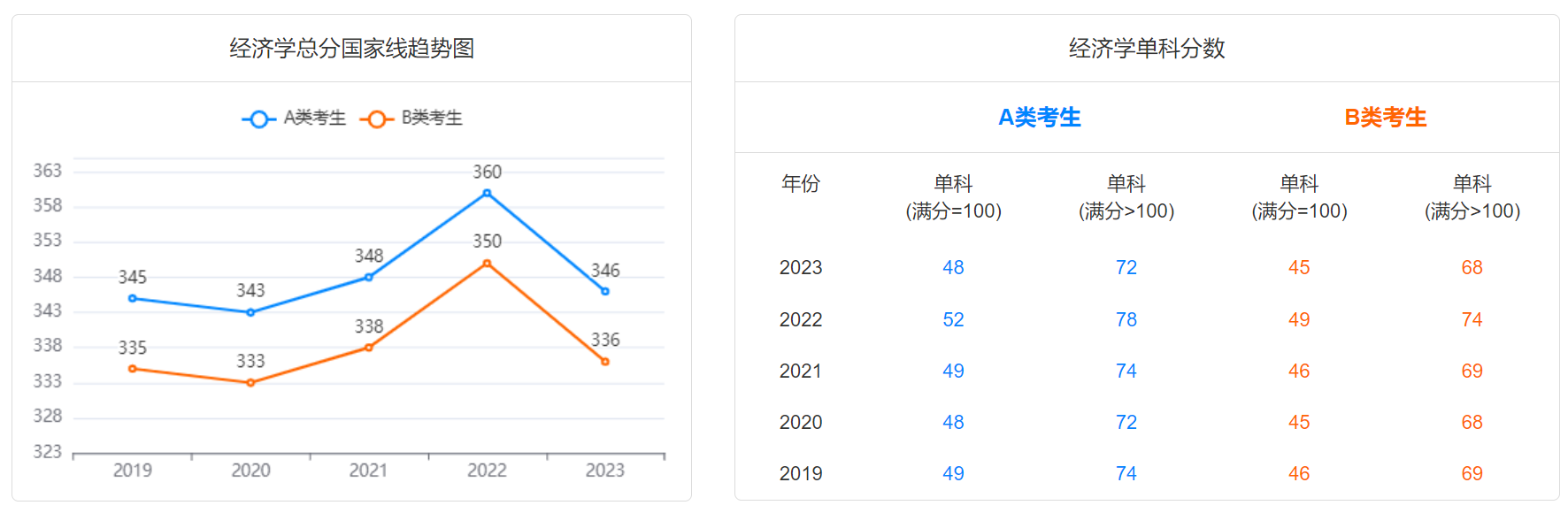 2024研考生注意！2019-2023学术硕士国家线趋势图