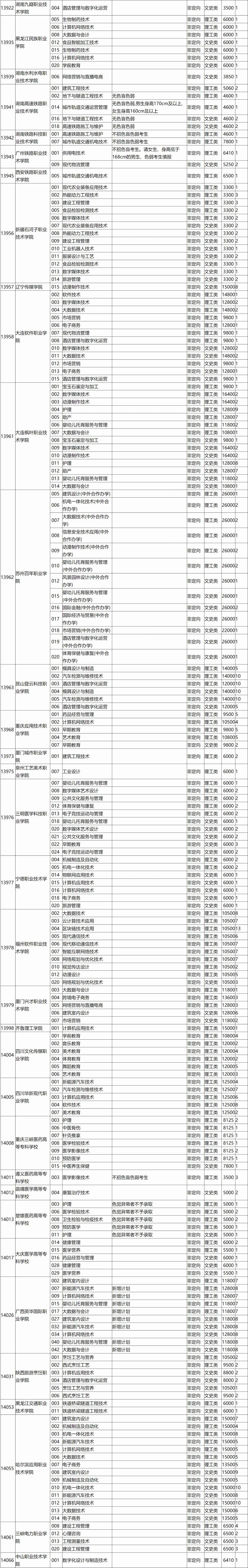 高考 | 广西省2023年普通高校招生高职高专普通批第一次征集计划信息表