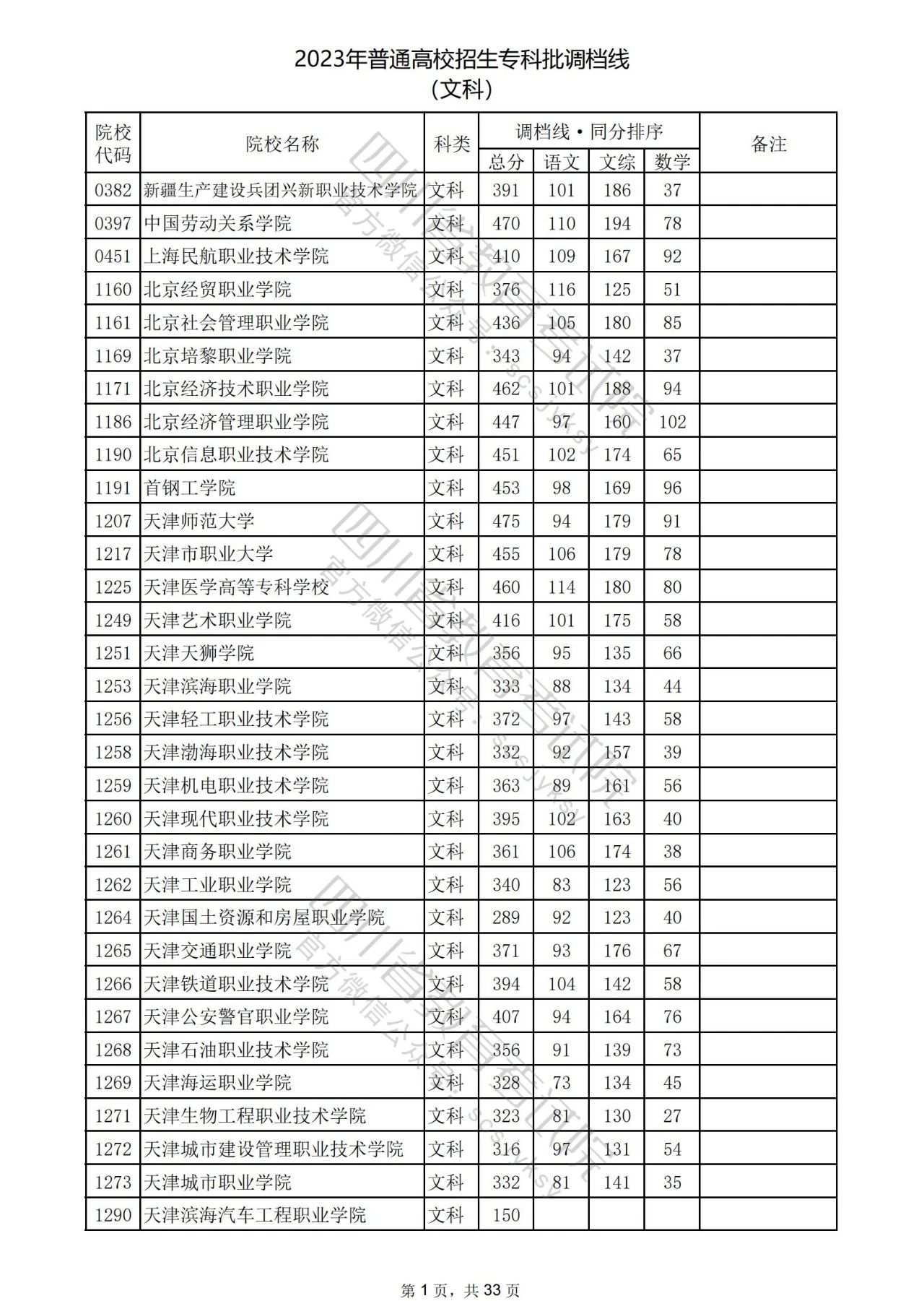 2023年普通高校在川招生专科批院校录取调档线出炉