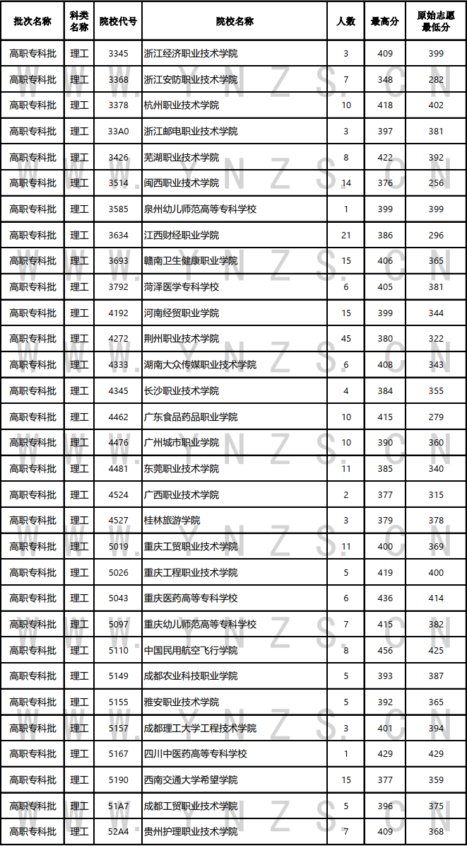 云南省2023年8月15日普高二本及预科、高职专科批文史、理工类录取情况