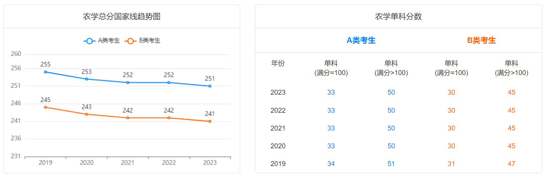 2024研考生注意！2019-2023学术硕士国家线趋势图