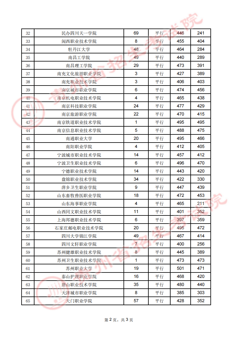 贵州省2023年高考高职（专科）院校8月14日文史类录取情况