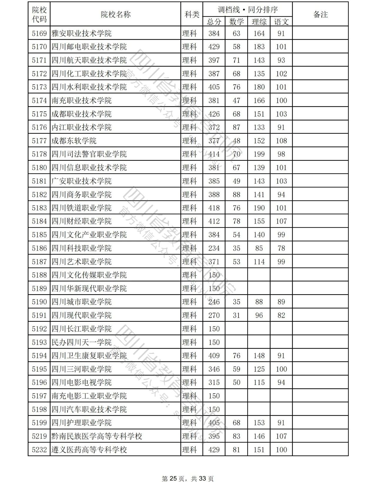 2023年普通高校在川招生专科批院校录取调档线出炉