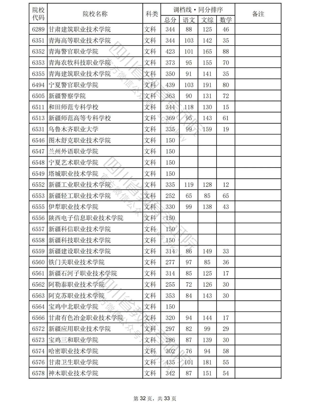 2023年普通高校在川招生专科批院校录取调档线出炉