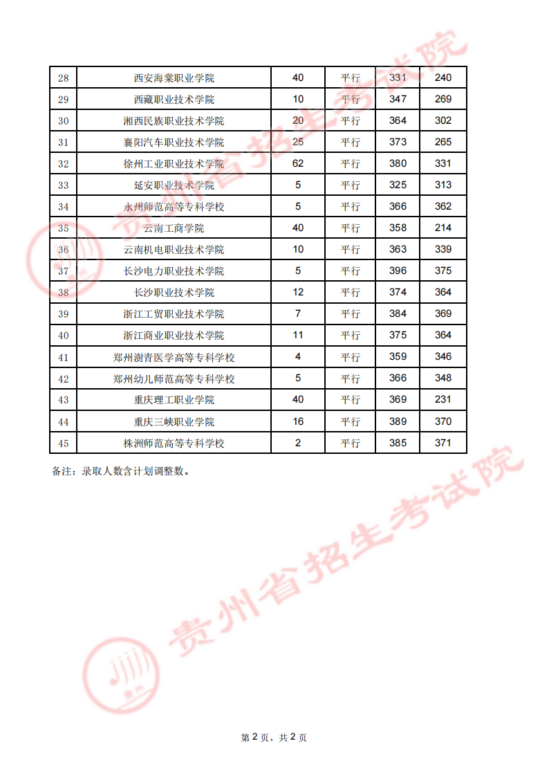 贵州省2023年高考高职（专科）院校8月14日理工类录取情况