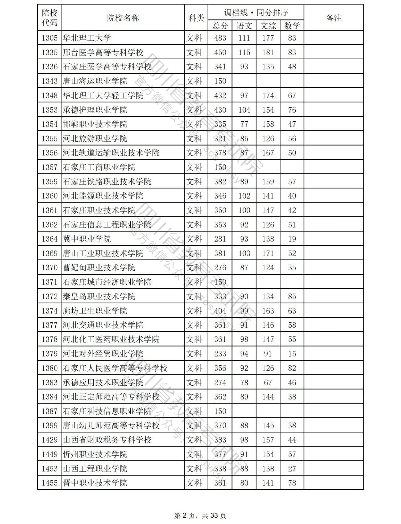 2023年普通高校在川招生专科批院校录取调档线出炉