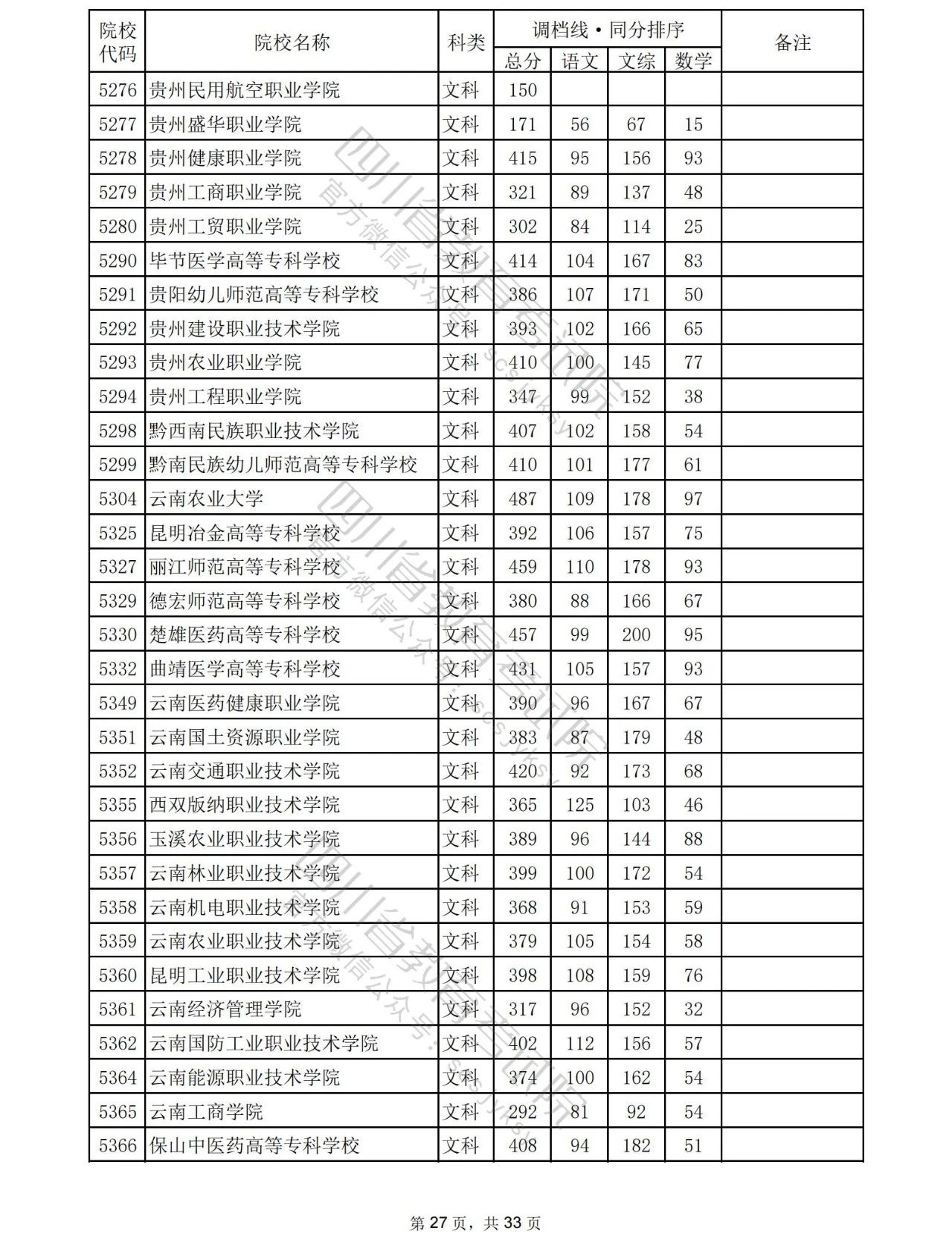 2023年普通高校在川招生专科批院校录取调档线出炉