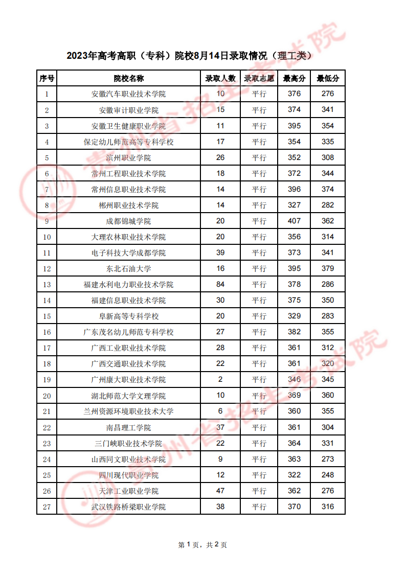 贵州省2023年高考高职（专科）院校8月14日理工类录取情况