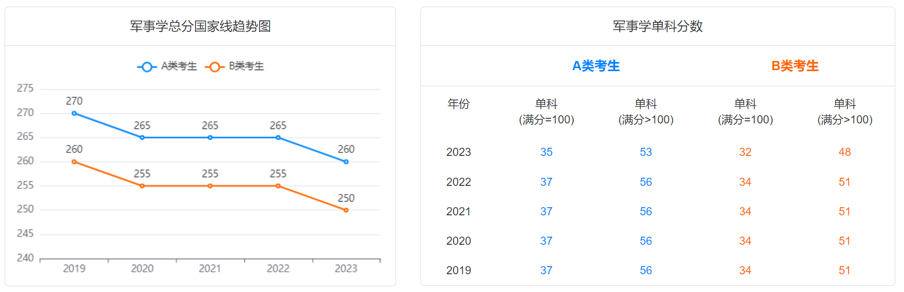 2024研考生注意！2019-2023学术硕士国家线趋势图