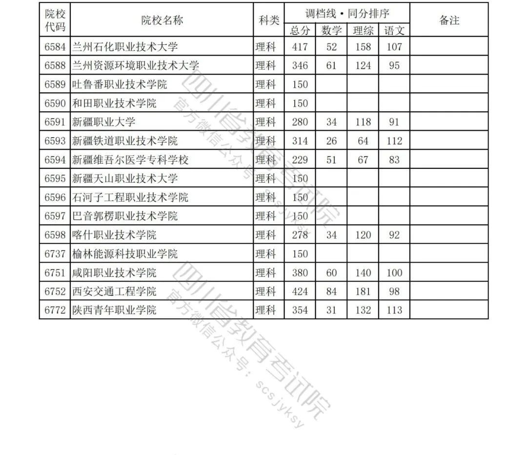 2023年普通高校在川招生专科批院校录取调档线出炉