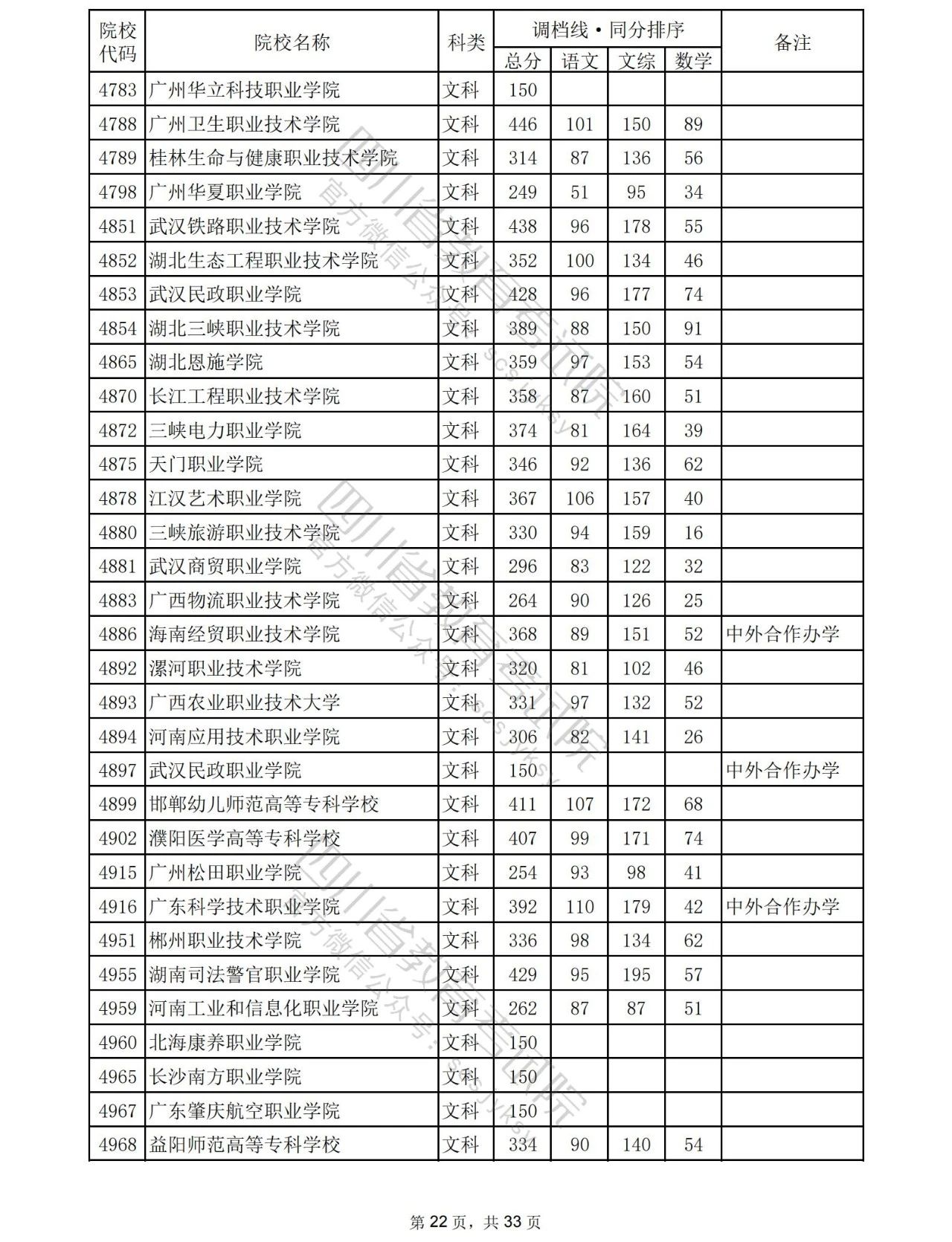 2023年普通高校在川招生专科批院校录取调档线出炉