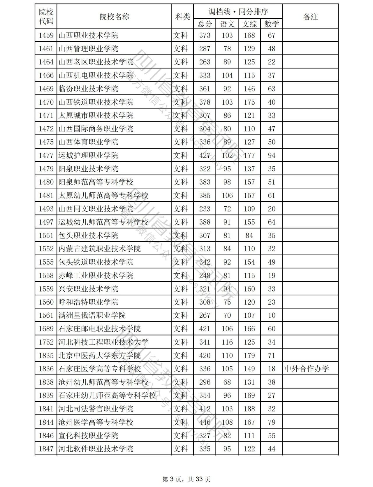 2023年普通高校在川招生专科批院校录取调档线出炉