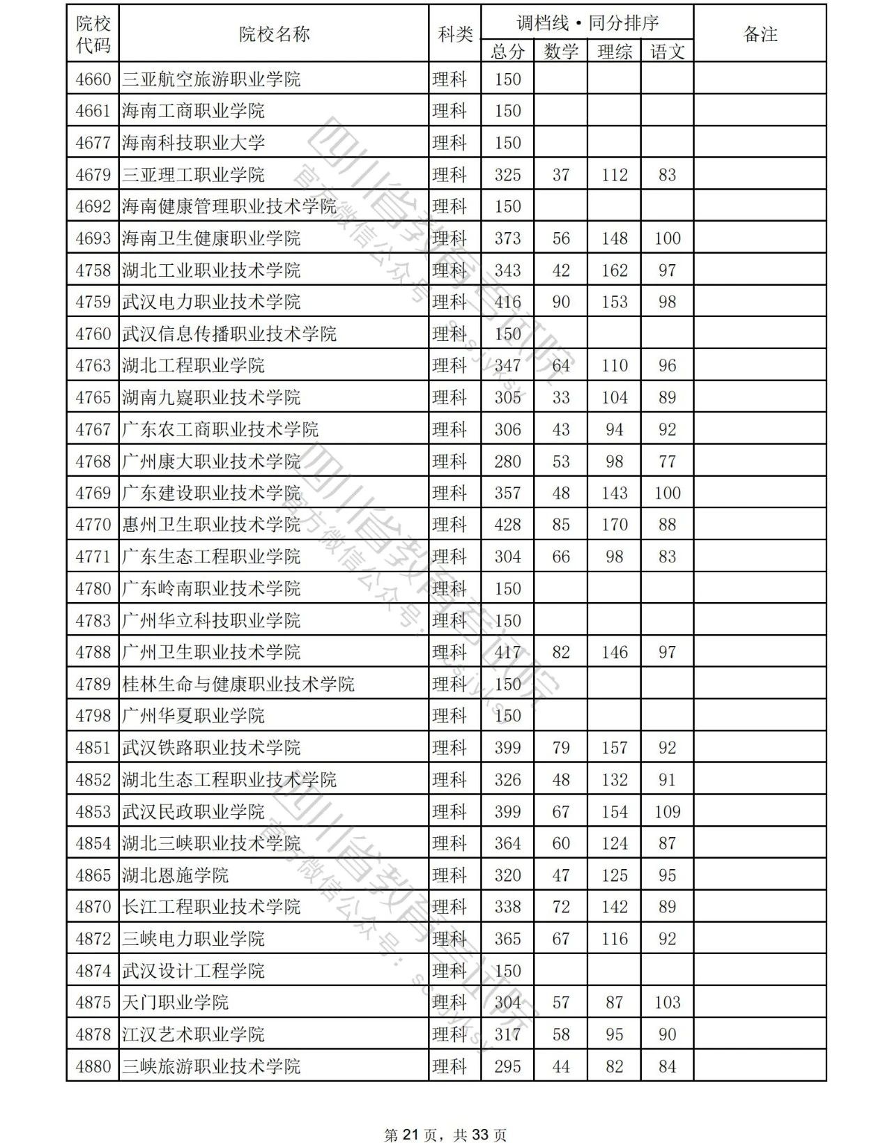 2023年普通高校在川招生专科批院校录取调档线出炉