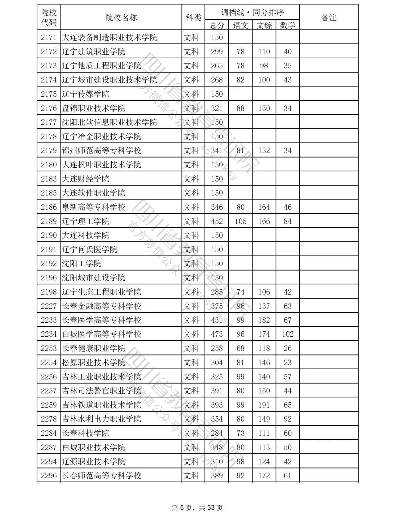 2023年普通高校在川招生专科批院校录取调档线出炉