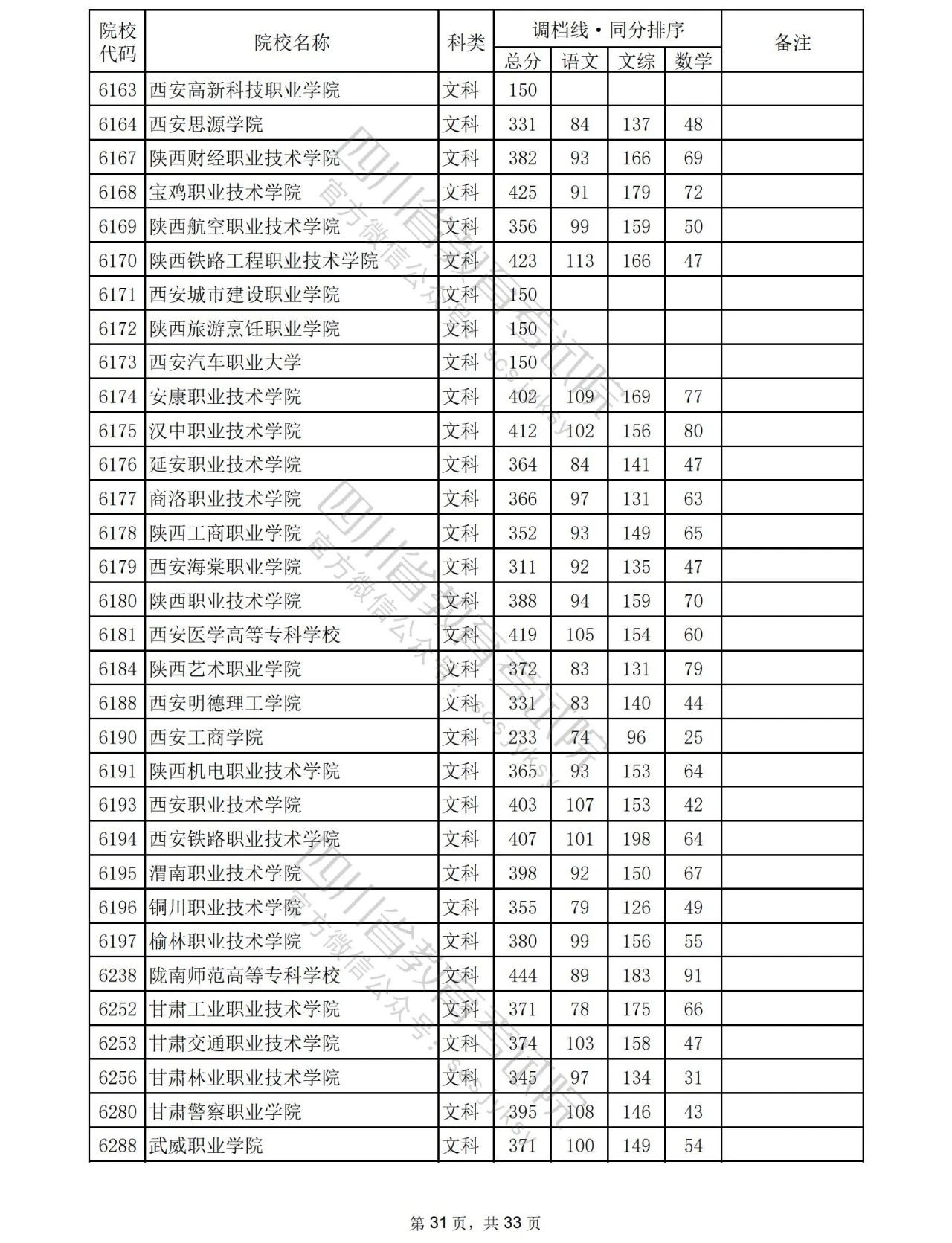 2023年普通高校在川招生专科批院校录取调档线出炉