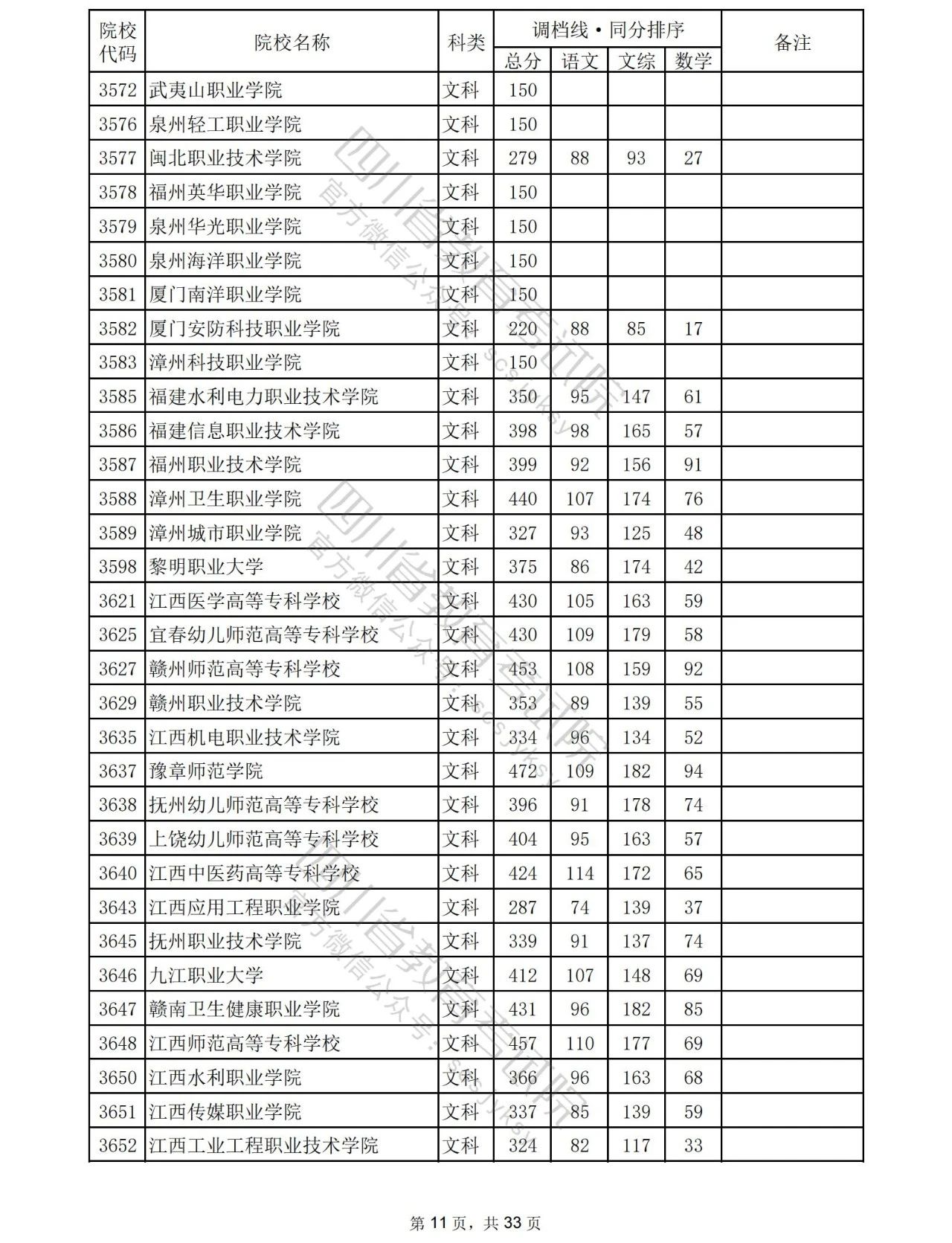 2023年普通高校在川招生专科批院校录取调档线出炉