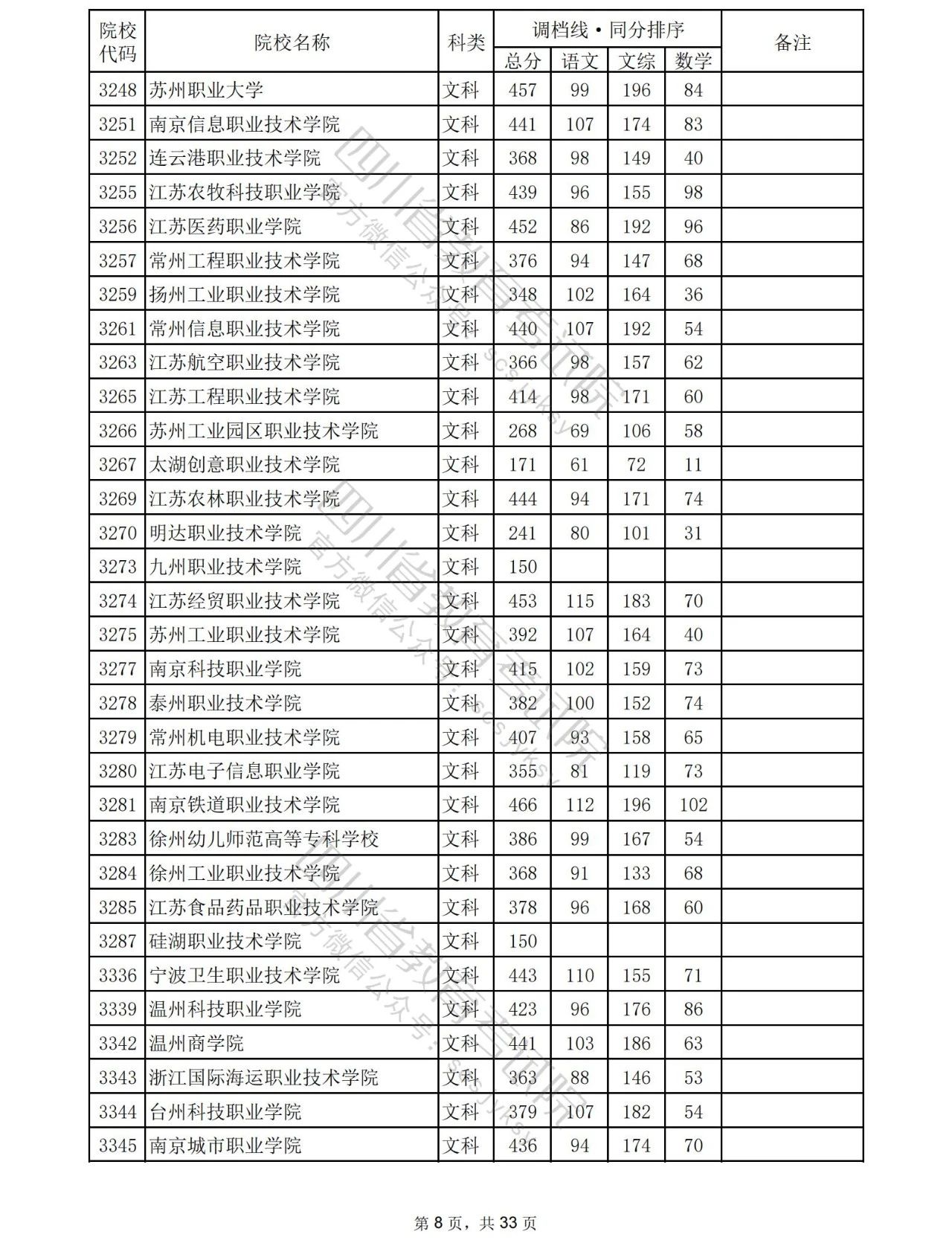 2023年普通高校在川招生专科批院校录取调档线出炉