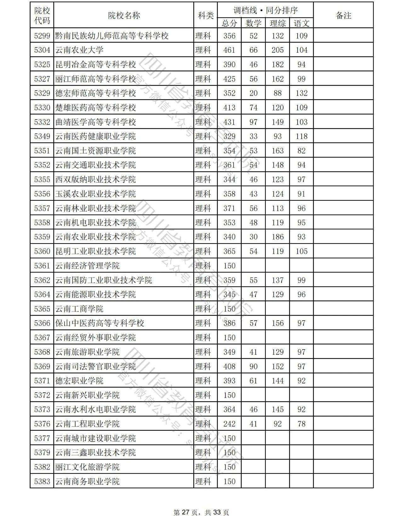 2023年普通高校在川招生专科批院校录取调档线出炉