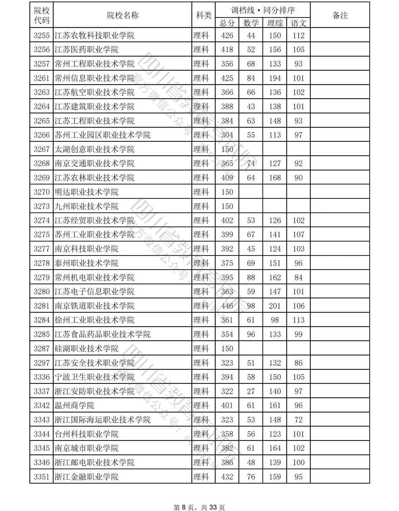 2023年普通高校在川招生专科批院校录取调档线出炉