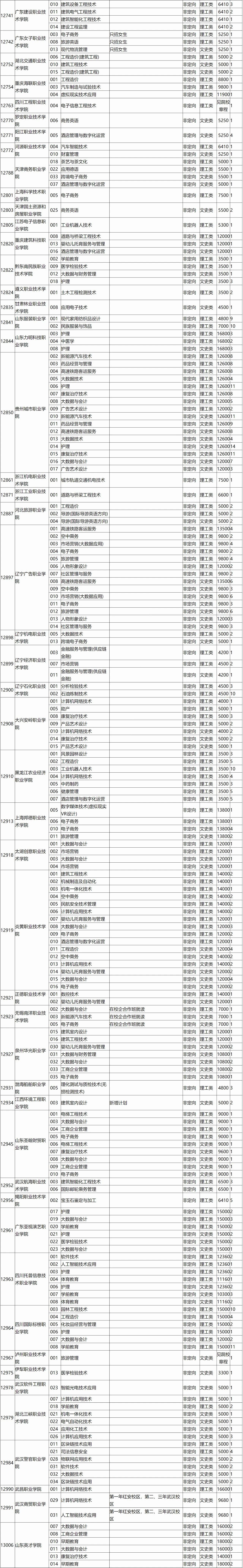 高考 | 广西省2023年普通高校招生高职高专普通批第一次征集计划信息表