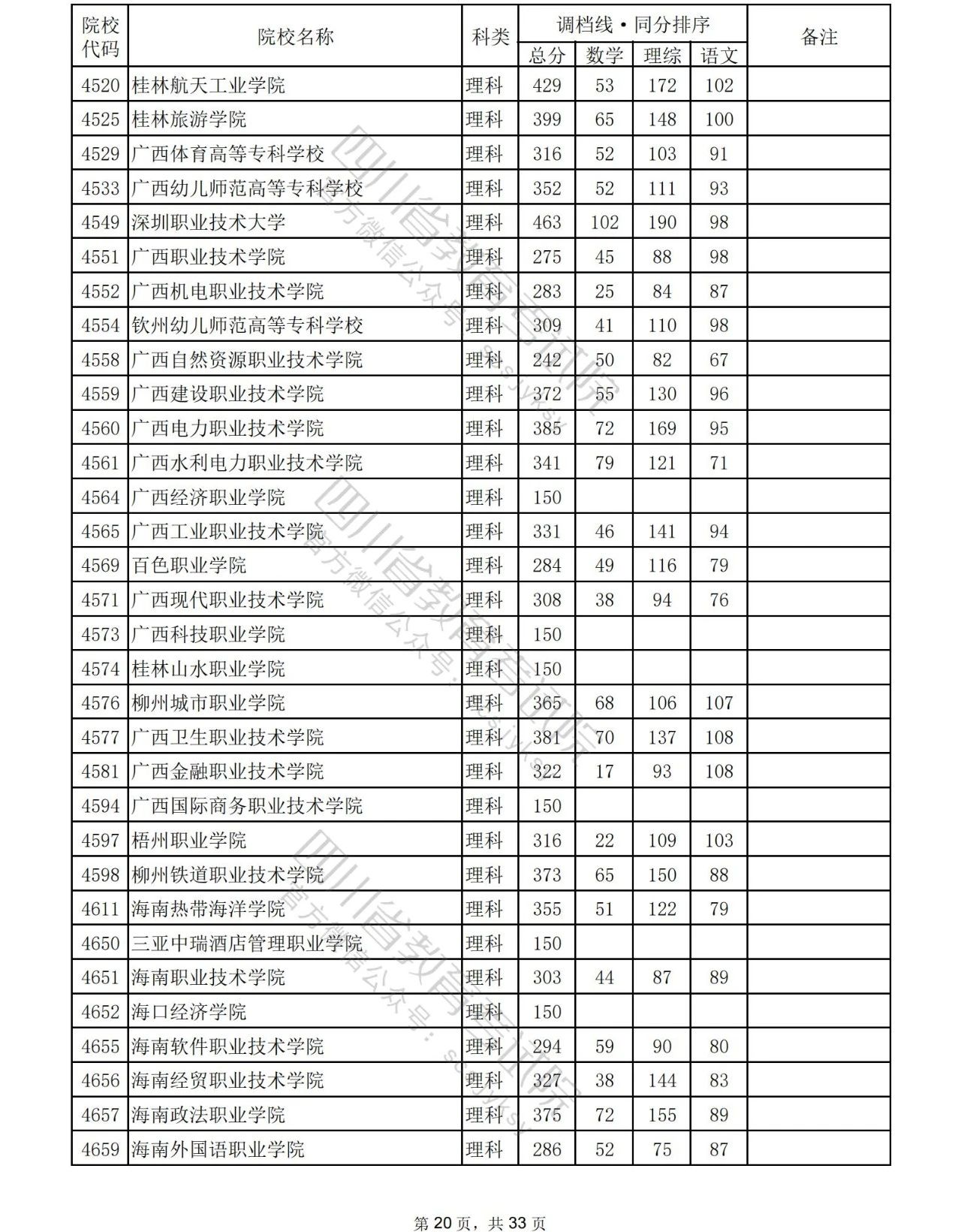 2023年普通高校在川招生专科批院校录取调档线出炉