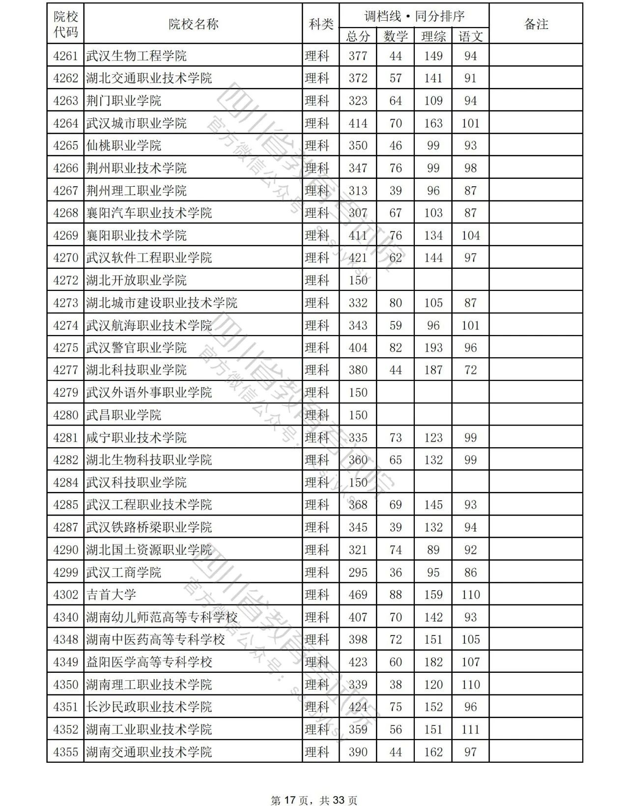 2023年普通高校在川招生专科批院校录取调档线出炉