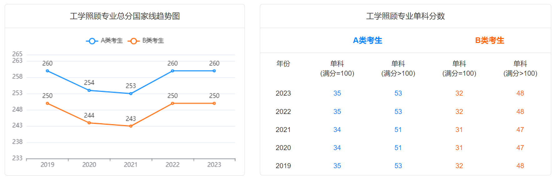 2024研考生注意！2019-2023学术硕士国家线趋势图